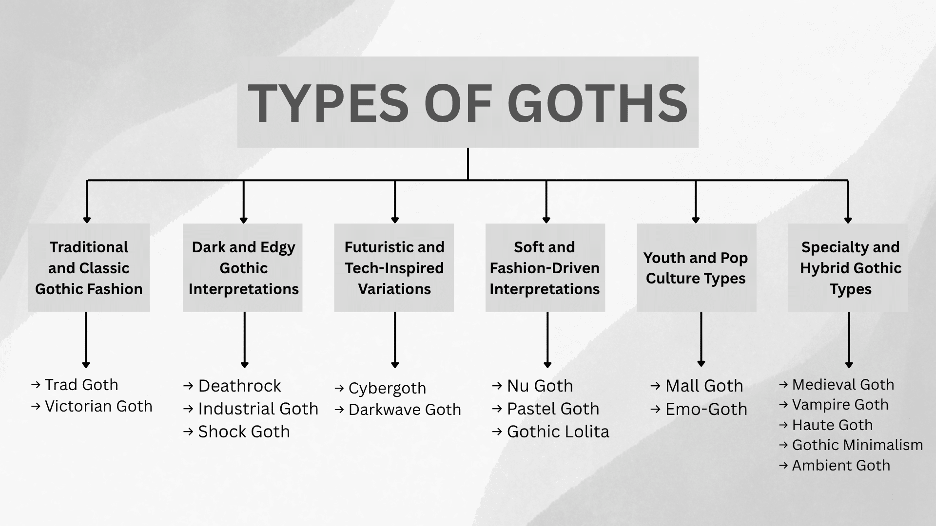 TYPES OF GOTHS